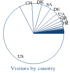 Hosts by country